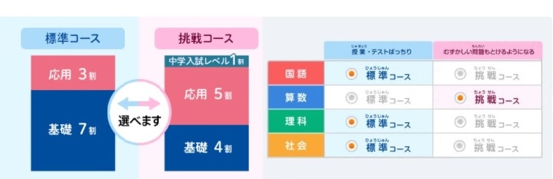 チャレンジタッチを６年間受講した口コミ 長期受講中して分かったメリット デメリット おうち教材図鑑